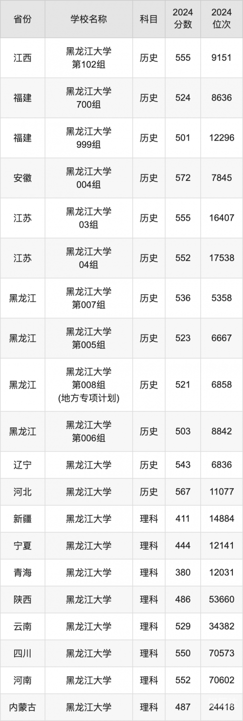 黑龙江高考分数线2021预测-第2张图片