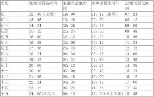2020年涨潮退潮时间表2020年涨潮退潮时间表-第2张图片