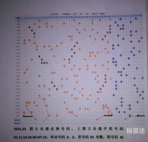 超级大乐透基本走势图超级大乐透基本走势图分析-第1张图片