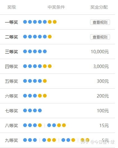 最新大乐透中奖规则及金额最新大乐透中奖规则解析