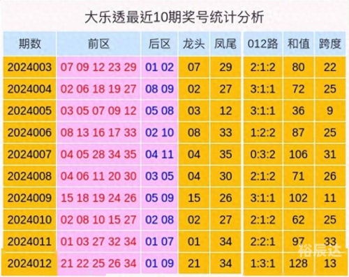 大乐透近(100)走势图大乐透今天开奖号码?大乐透近(100)走势图分析-第1张图片
