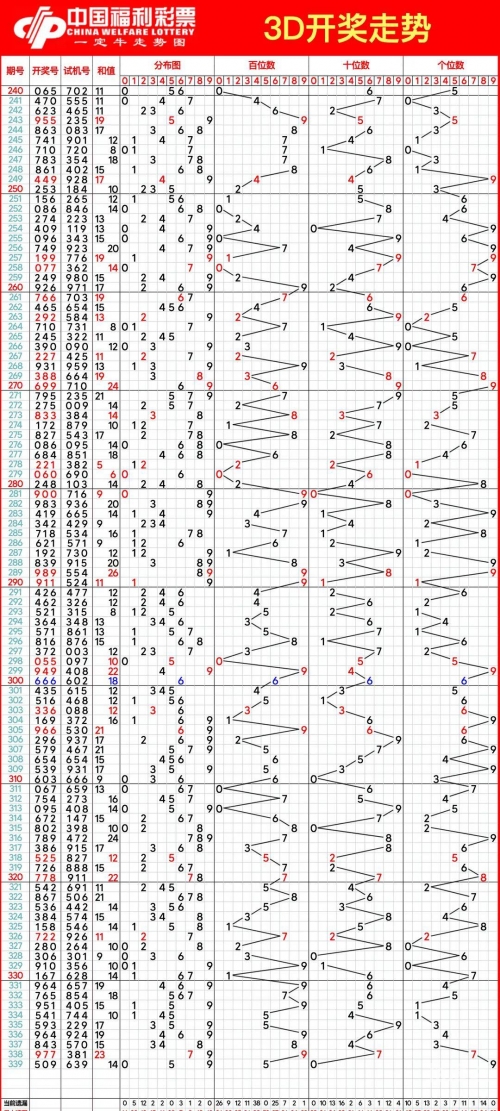 3d连线专业走势图表图3D连线专业走势图分析-第3张图片