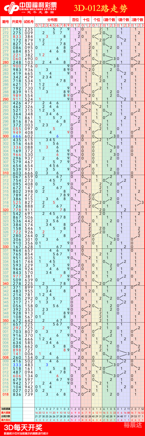 双今天双色球开奖结果与走势图表新浪解读-第1张图片