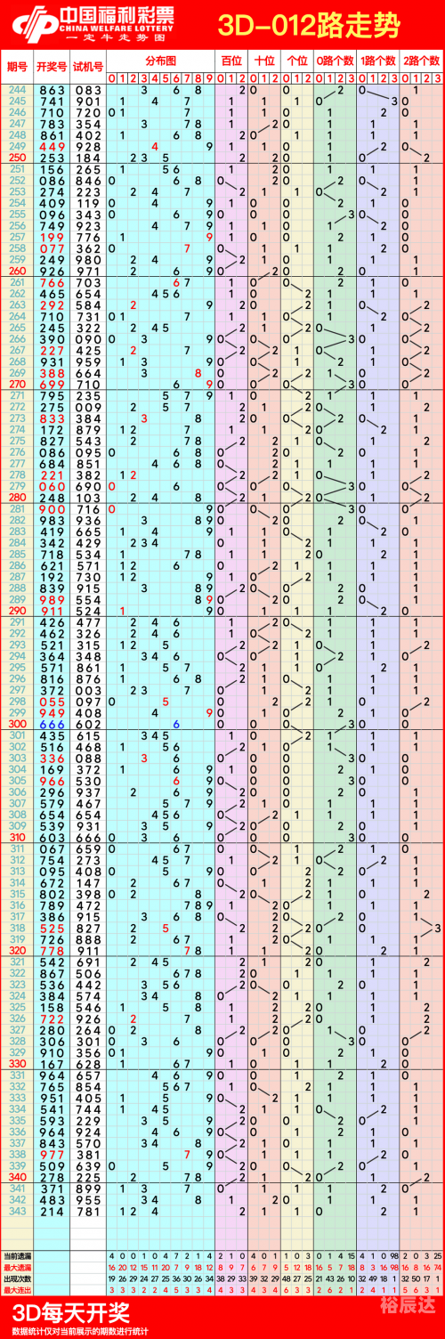 3d开奖走势图结果和值3D开奖走势图结果揭晓-第2张图片