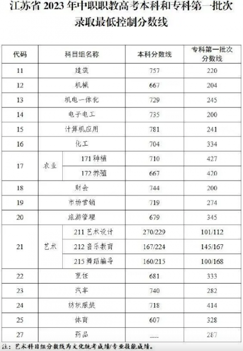 2015江苏高考分数查询，开启你的未来之路-第2张图片