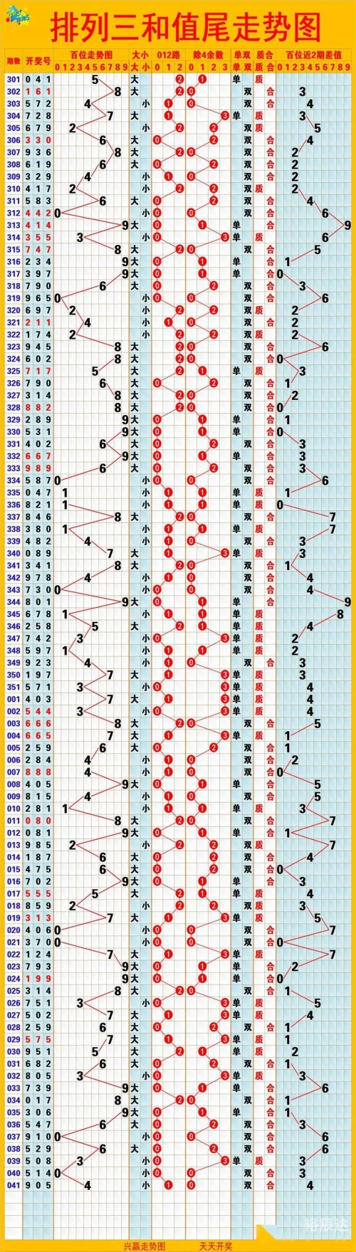 七星彩最新版走势图彩经网七星彩最新版走势图解析-第2张图片
