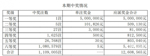 七星彩开奖结果 今晚七星彩今晚开奖结果揭晓-第2张图片