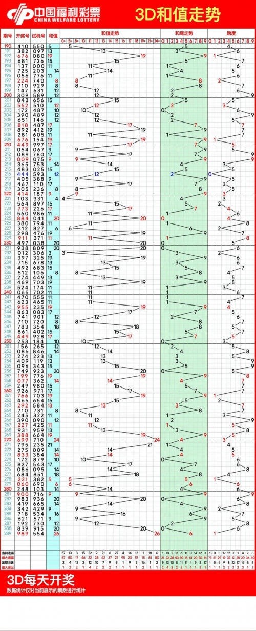 3d走势图(带连线图专业版) 图表三地开奖号3D走势图专业版图表-第2张图片