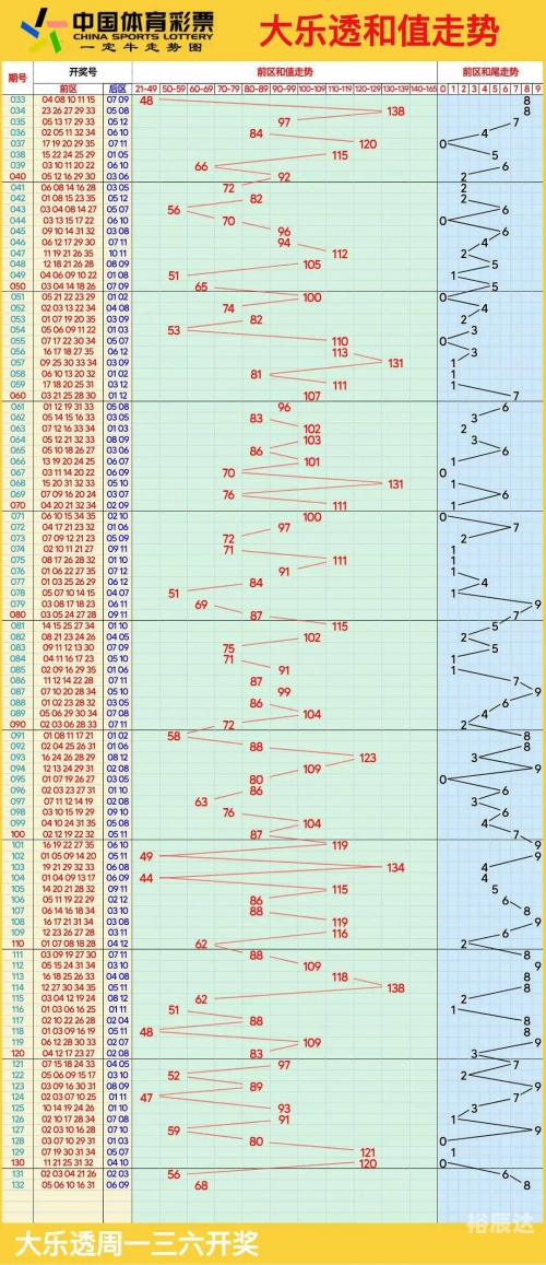 大乐透基本走势图分析