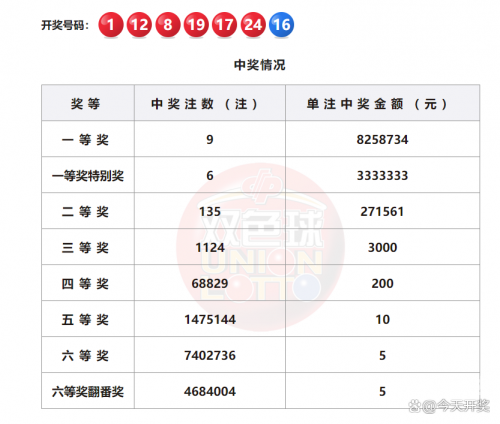 双色球开奖号今日回顾-第2张图片