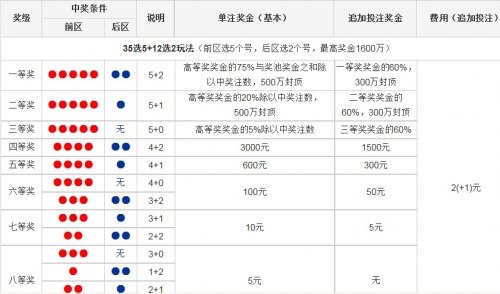 超级大乐透基本走势图彩宝贝超级大乐透基本走势图分析