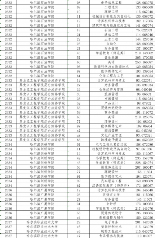 黑龙江专升本分数线黑龙江专升本分数线解析-第1张图片