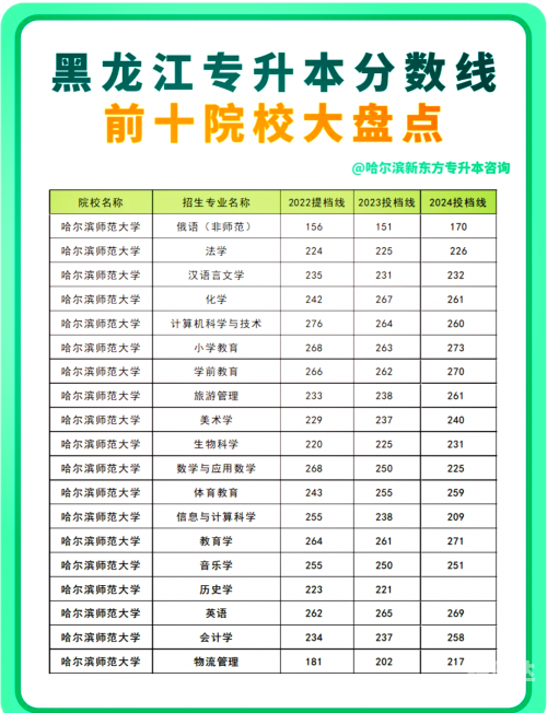 黑龙江专升本分数线黑龙江专升本分数线解析-第3张图片