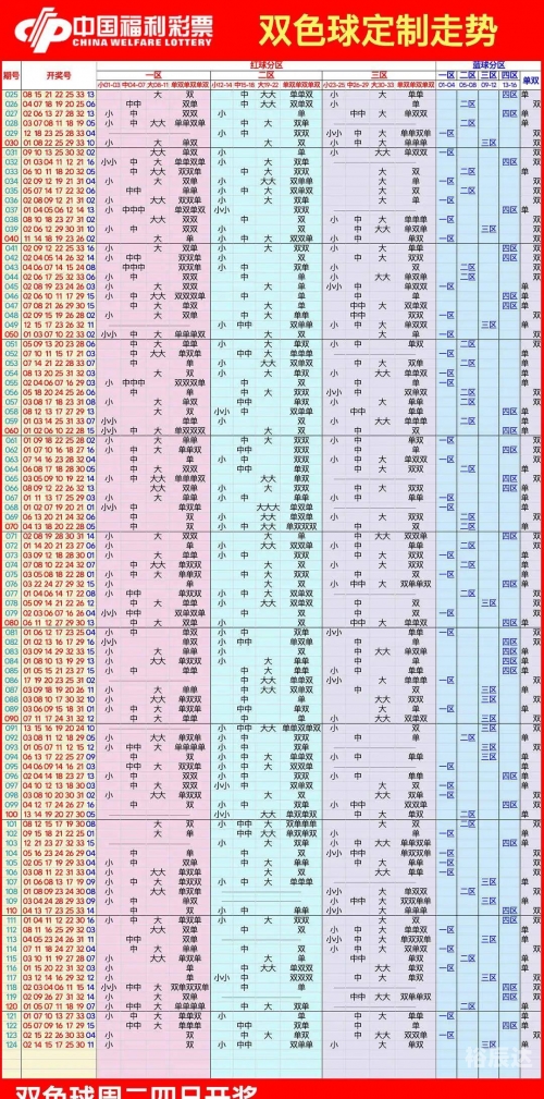 双色球近50期走势双色球近50期走势分析