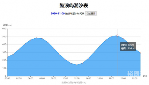 2020年涨潮退潮时间表