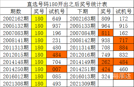 3d开机号试机号近100期3D开机号试机号近100期-第2张图片