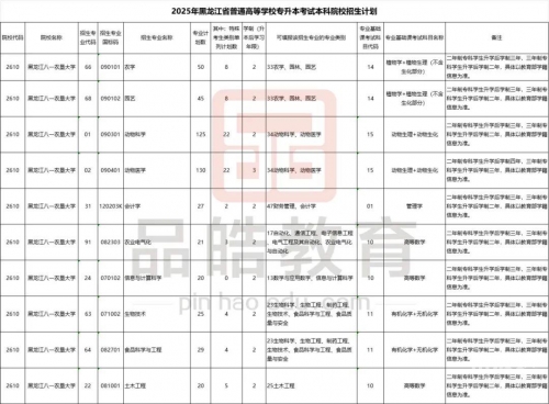 黑龙江专升本分数线2025黑龙江专升本分数线解析