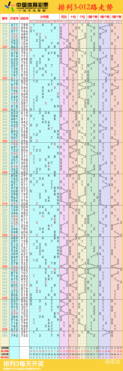 排列三走势图带连线专业版