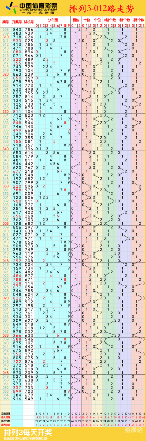 排列三基本走势图，专业连线解析