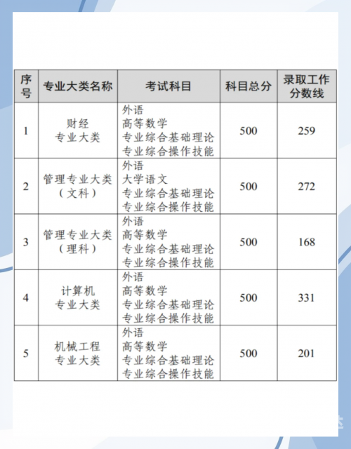 2023一本二本三本的分数线分别是多少2023一本、二本、三本院线分析与预测-第2张图片