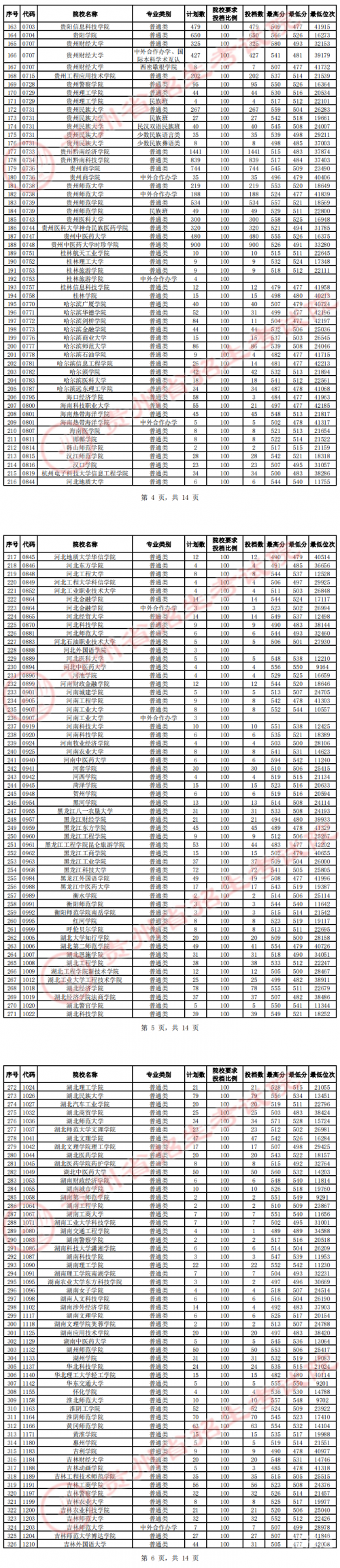2023一本二本三本的分数线分别是多少2023一本、二本、三本院线分析与预测