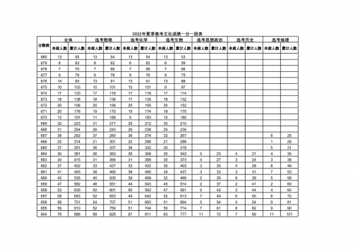 2022年高考一分一段表解析-第2张图片
