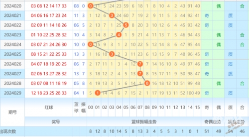 双色球预测走势图双色球预测走势图