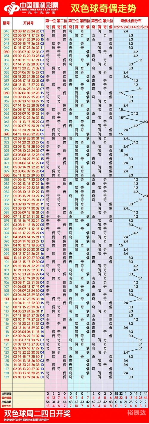 双色球最新走势图表30-第2张图片