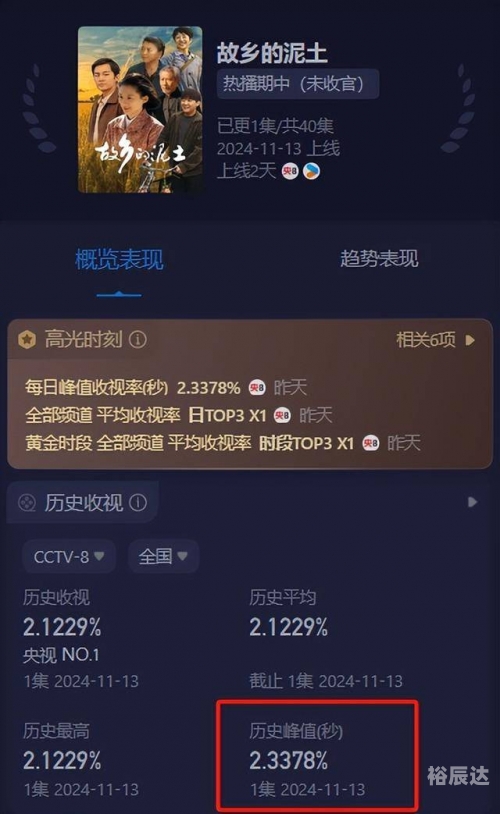 电视剧收视率10亿是多少钱上亿收入电视剧花费巨大投入买收视率