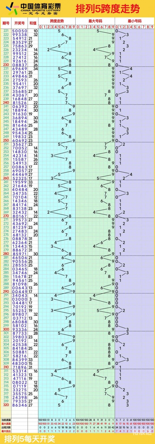 排列三走势图专业连线南方双彩-第3张图片