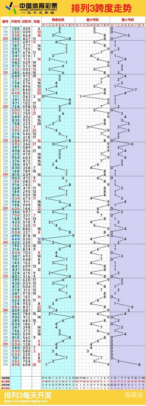 排列三走势图专业连线南方双彩