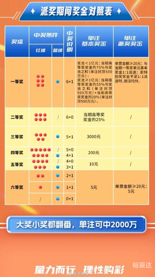 七星彩玩法中奖规则图表七星彩玩法中奖规则图