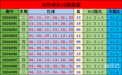 双色球蓝球预测-第2张图片