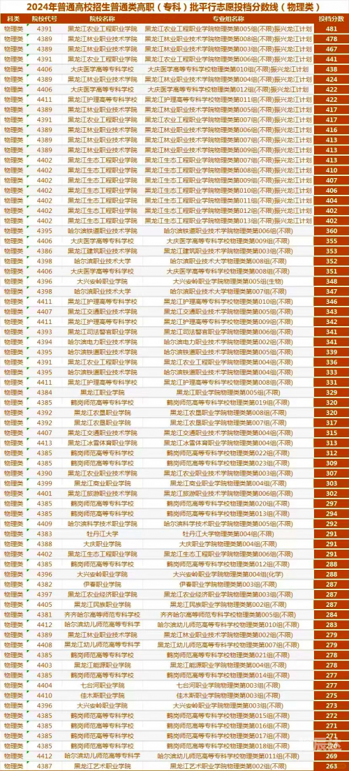 黑龙江高考分数线2021预测黑龙江高考分数线2021预测-第3张图片