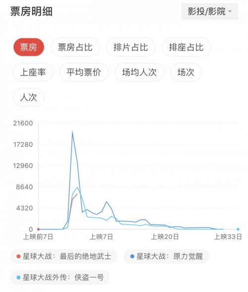 星球大战票房星球大战票房盛况