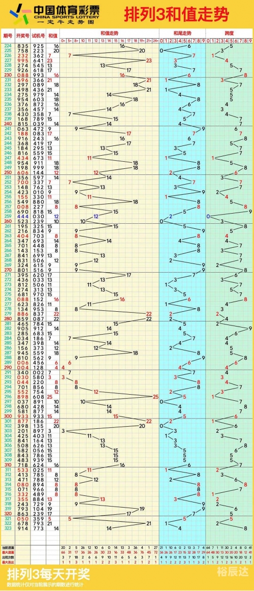 排列三综合版(走势图)排列三综合版走势图分析