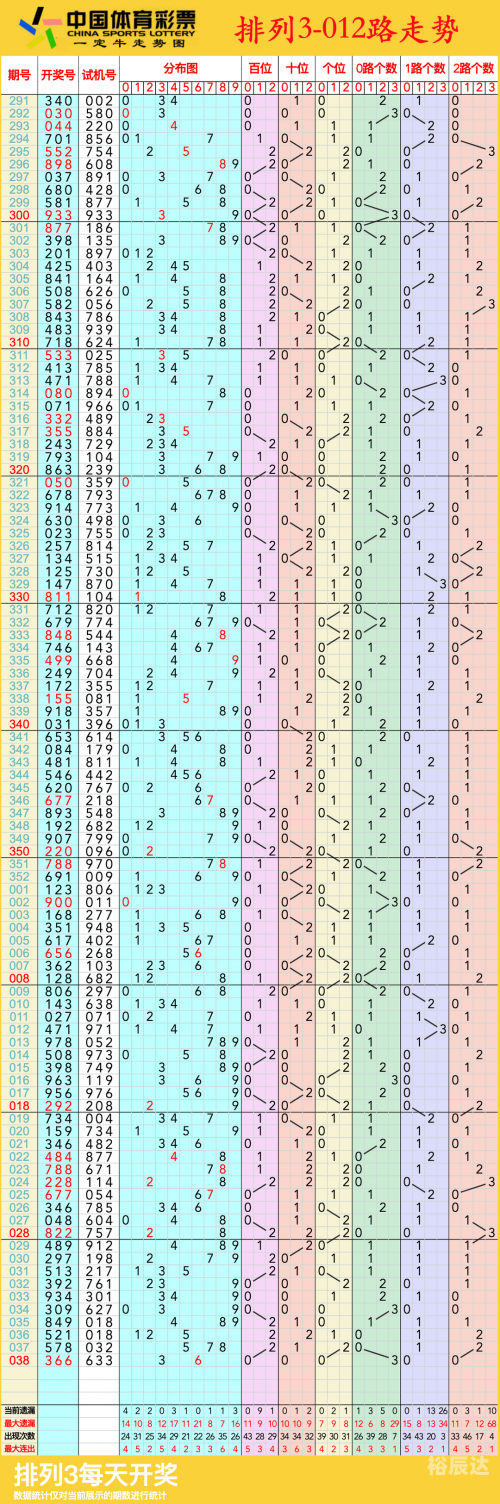 今日排列三走势图今日排列三走势图分析