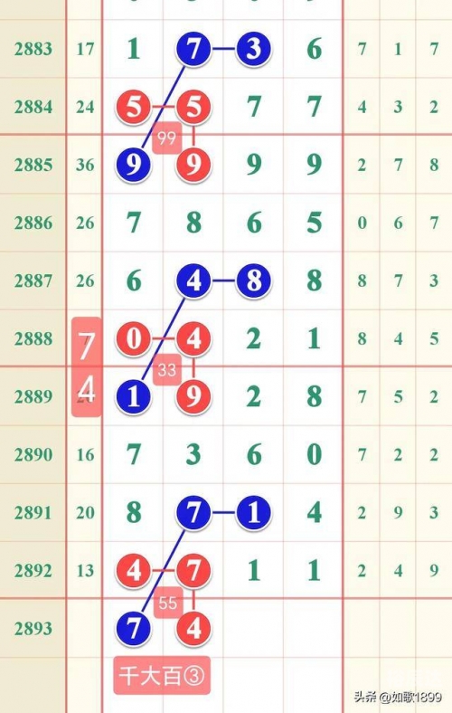 七星彩最新版走势图解析-第2张图片