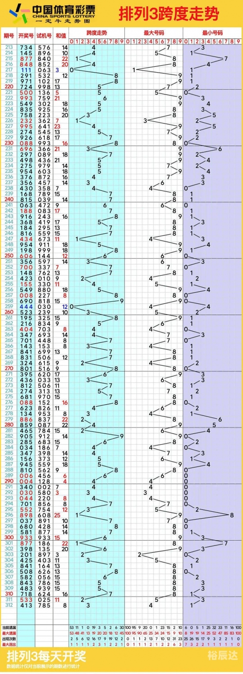 排列五综合版走势图彩经网排列五综合版走势图彩经网