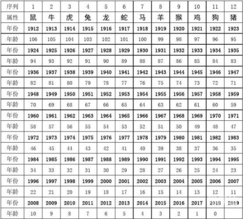 12生肖排列顺序表十二生肖排列顺序表