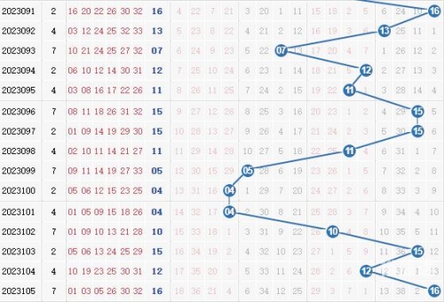 双色球走势图表新浪文章