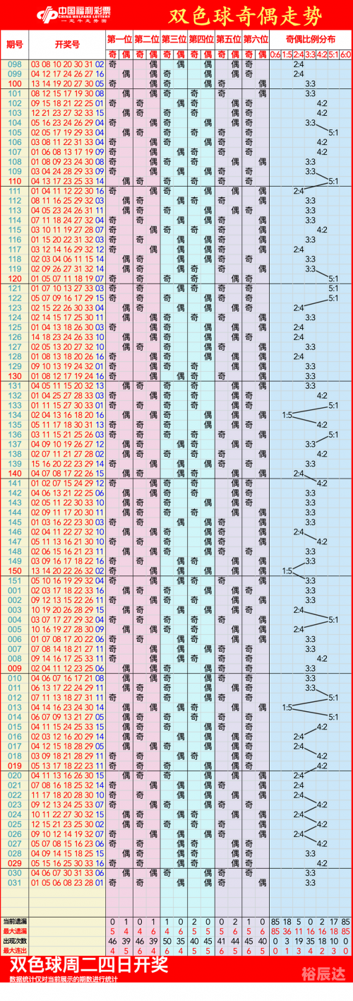双色球最新标准走势图分析