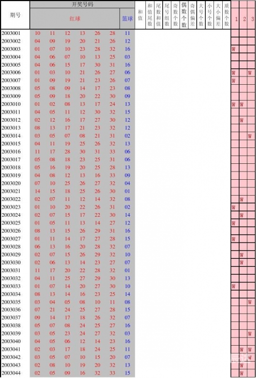 2023027期双色球开奖结果2023年2月7期双色球开奖结果揭晓-第1张图片