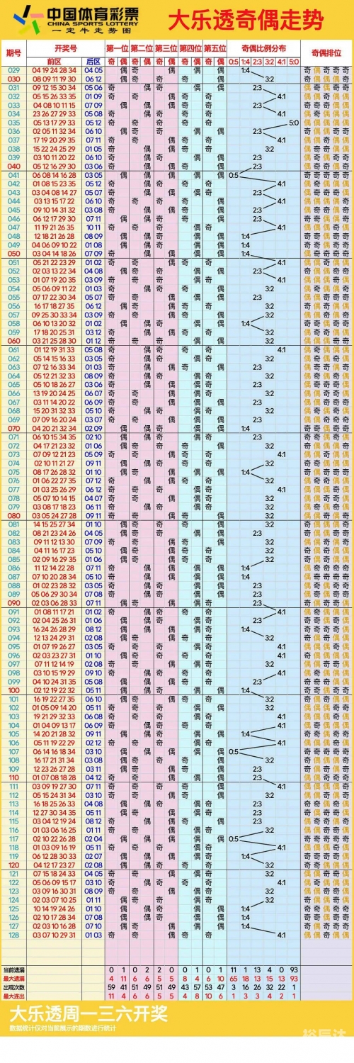 大乐透基本走势图分析