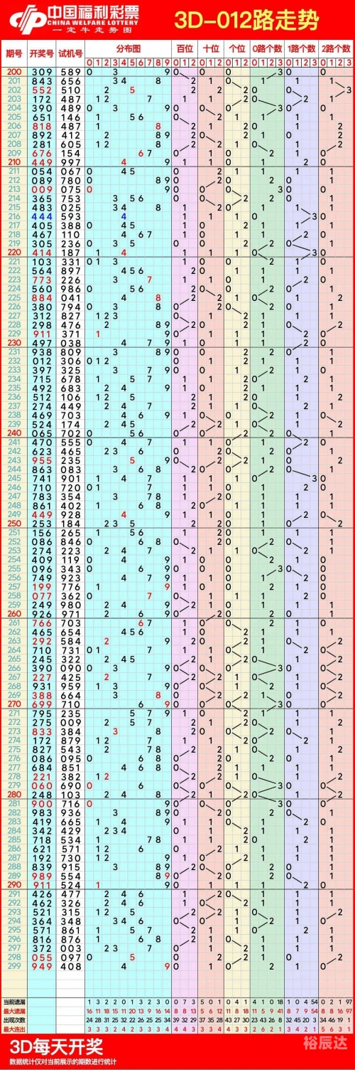 3d走势图预测号码3D走势图预测-第3张图片