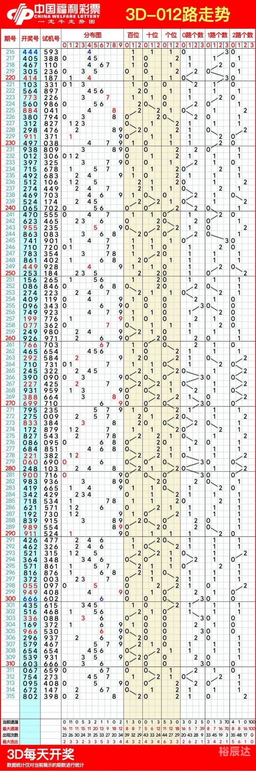 最新3D连线走势图分析-第1张图片