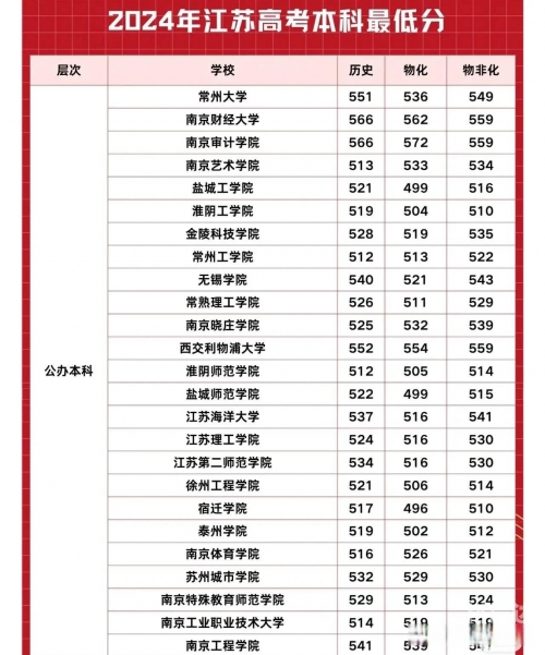 江苏高考分数线2019江苏高考分数线2019，分析与展望-第1张图片