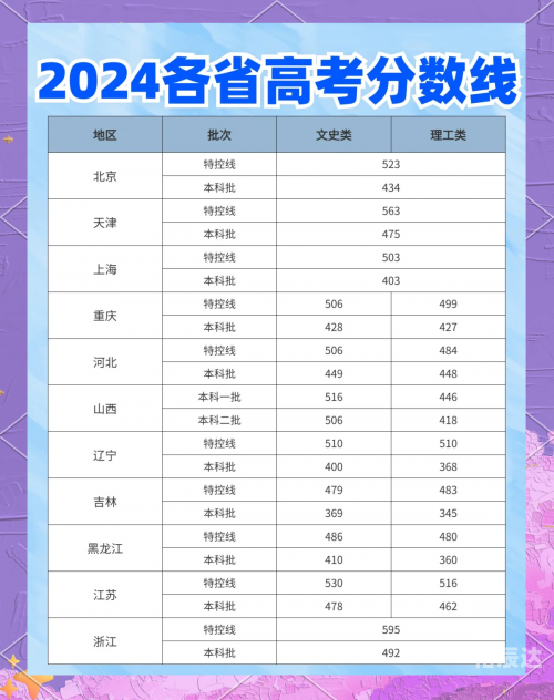 2024年高考多少分能上一本高考多少分能上一本？-第3张图片