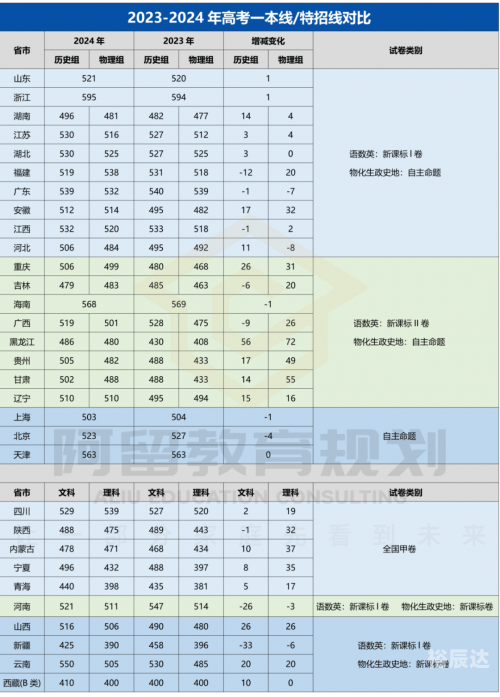 2024年高考多少分能上一本高考多少分能上一本？