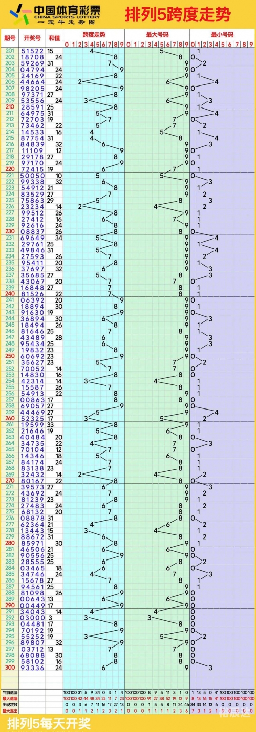 35选7走势图近300期35选7走势图分析-第2张图片